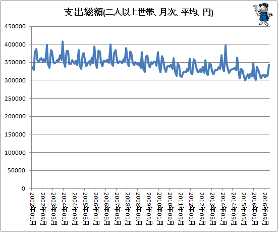 ↑ 支出総額(二人以上世帯、月次、平均、円)