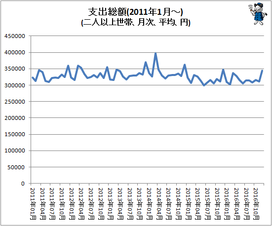 ↑ 支出総額(2011年1月-)(二人以上世帯、月次、平均、円)