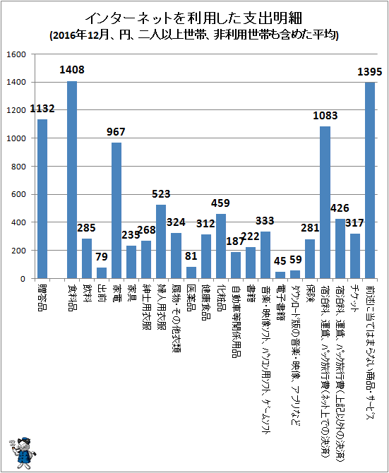 ↑ インターネットを利用した支出明細(2016年12月、円、二人以上世帯、非利用世帯も含めた平均)