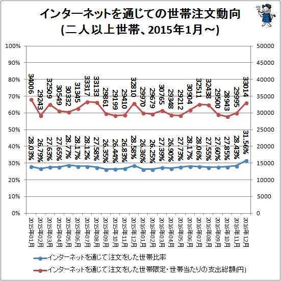 ↑ インターネットを通じての世帯注文動向(二人以上世帯、2015年1月-)