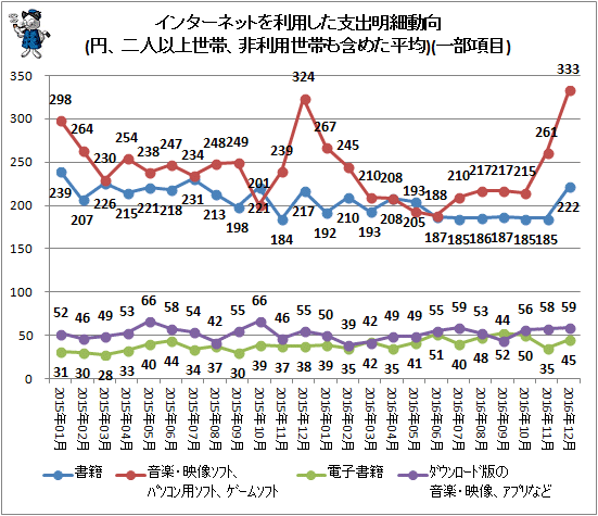 ↑ インターネットを利用した支出明細動向(円、二人以上世帯、非利用世帯も含めた平均)(一部項目)