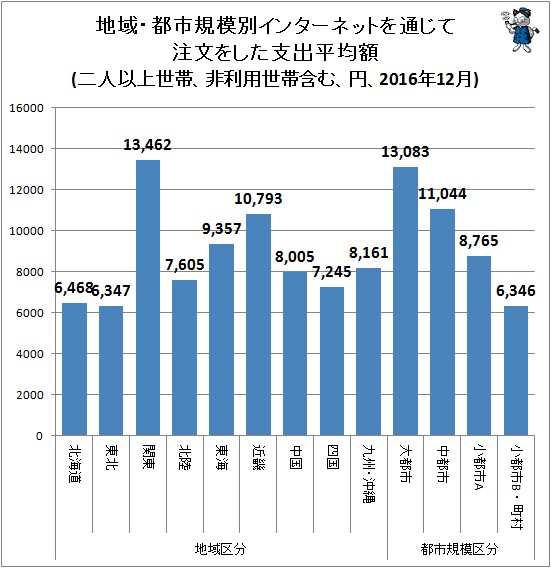↑ 地域・都市規模別インターネットを通じて注文をした支出平均額(二人以上世帯、非利用世帯含む、円、2016年12月)