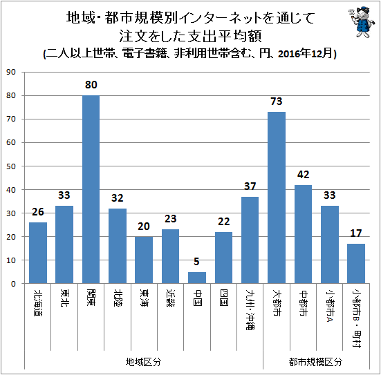 ↑ 地域・都市規模別インターネットを通じて注文をした支出平均額(二人以上世帯、書籍、非利用世帯含む、円、2016年12月)