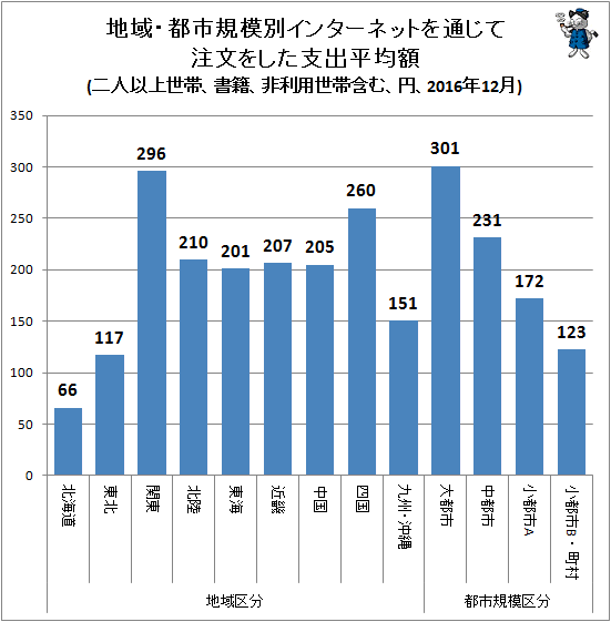 ↑ 地域・都市規模別インターネットを通じて注文をした支出平均額(二人以上世帯、電子書籍、非利用世帯含む、円、2016年12月)