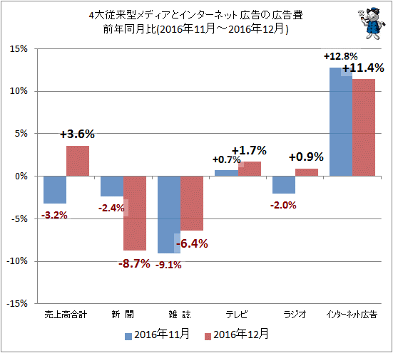 ↑ 4大従来型メディアとインターネット広告の広告費前年同月比(2016年11月-2016年12月)