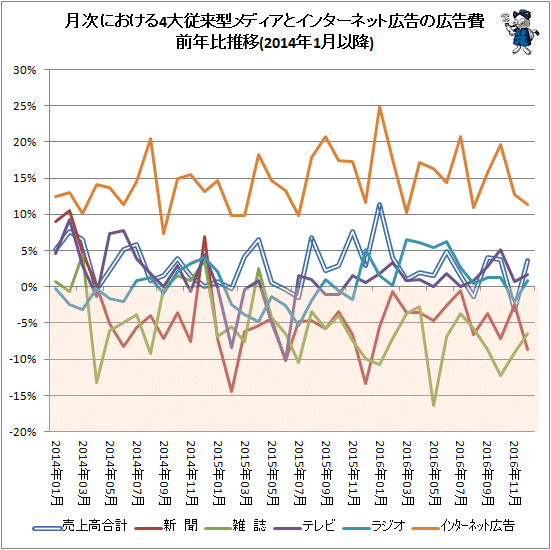 ↑ 月次における4大従来型メディアとインターネット広告の広告費前年比推移(2014年1月以降)