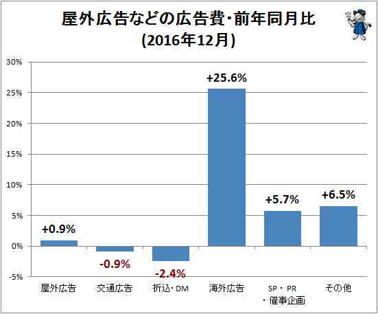 ↑ 屋外広告などの広告費・前年同月比(2016年12月)