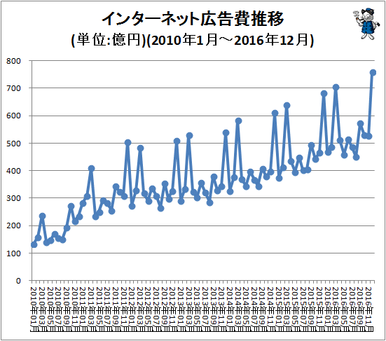 ↑ インターネット広告費推移(単位:億円)(2010年1月-2016年12月)
