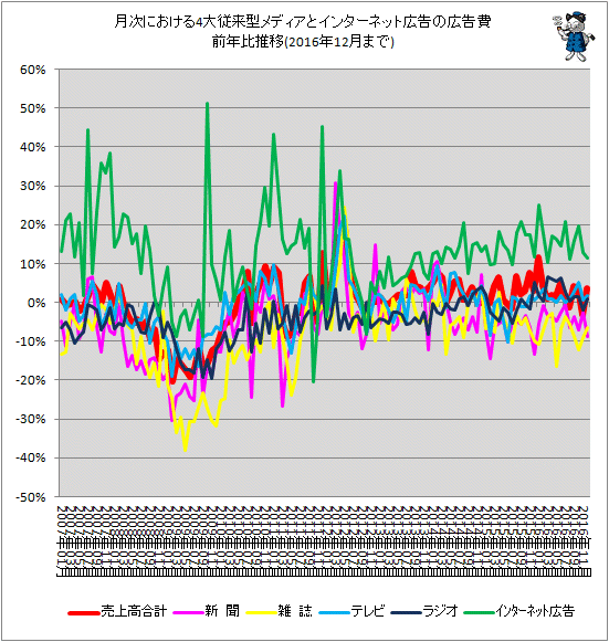 ↑ 月次における4大従来型メディアとインターネット広告の広告費前年比推移(2016年12月分まで)