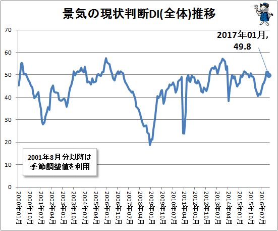 ↑ 景気の現状判断DI(全体)推移