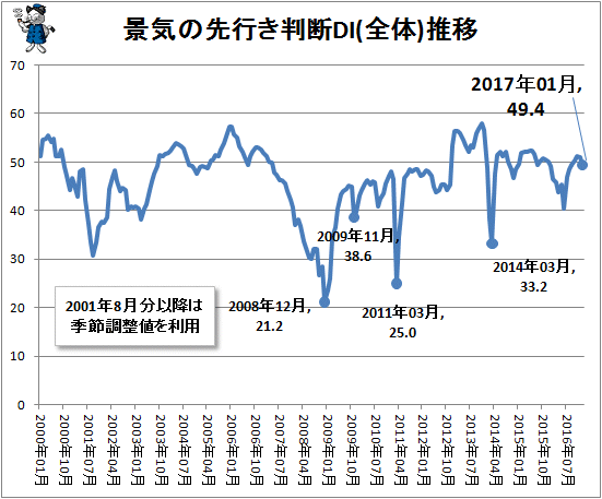 ↑ 景気の先行き判断DI(全体)推移