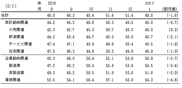 ↑ 景気の現状判断DI(-2017年1月)