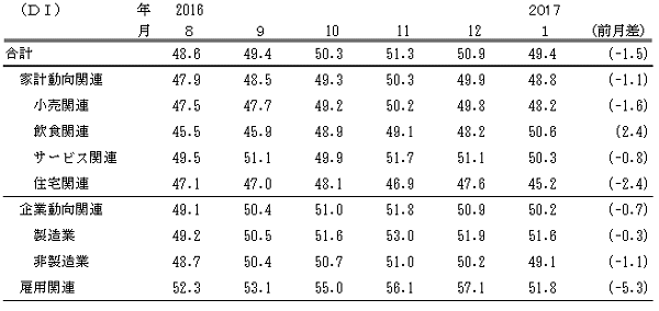 ↑ 景気の先行き判断DI(-2017年1月)