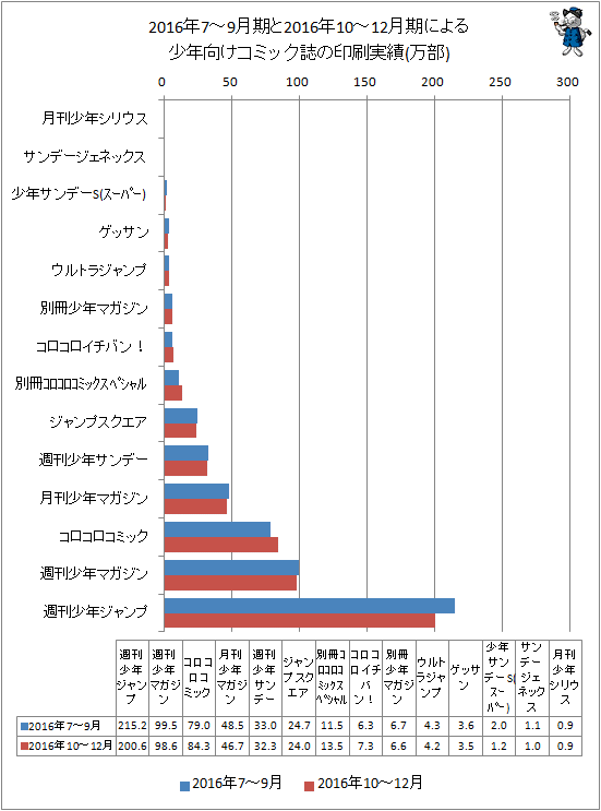 ↑ 2016年7-9月期と最新データ(2016年10-12月期)による少年向けコミック誌の印刷実績