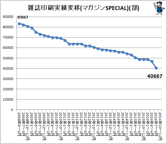 ↑ 雑誌印刷実績推移(マガジンSPECIAL)(部)