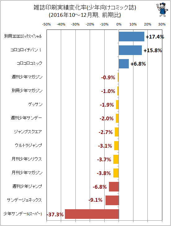 ↑ 雑誌印刷実績変化率(少年向けコミック誌)(2016年10-12月期、前期比)