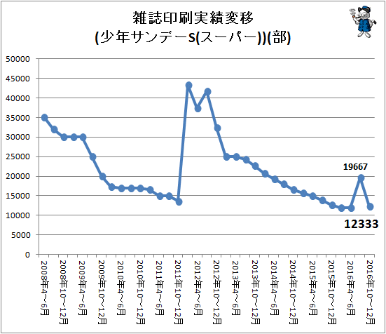 ↑ 雑誌印刷実績変移(少年サンデーS(スーパー))(部)