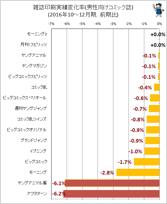 ↑ 雑誌印刷実績変化率(男性向けコミック)(2016年10-12月期、前期比)