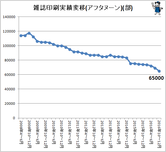 ↑ 雑誌印刷実績変移(アフタヌーン)(部)
