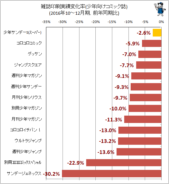 ↑ 雑誌印刷実績変化率(少年向けコミック誌)(2016年10-12月期、前年同期比)