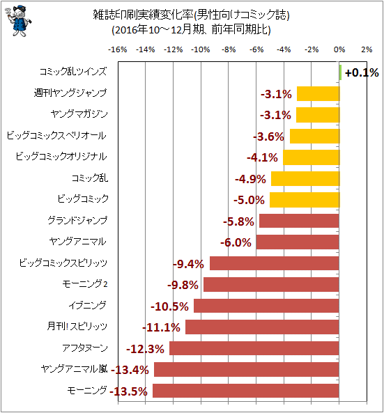 ↑ 雑誌印刷実績変化率(男性向けコミック誌)(2016年10-12月期、前年同期比)
