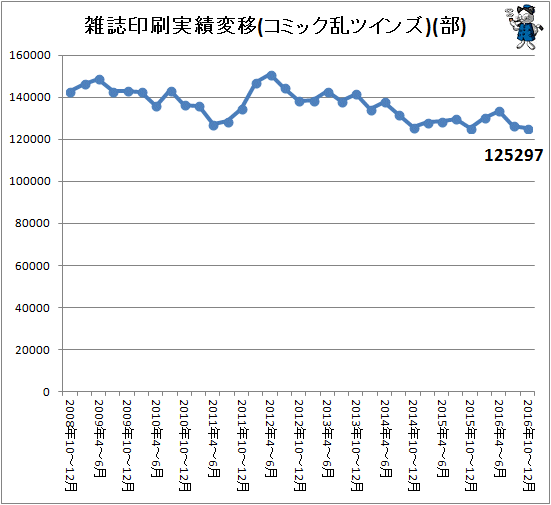 ↑ 雑誌印刷実績変化率(コミック乱ツインズ)(部)