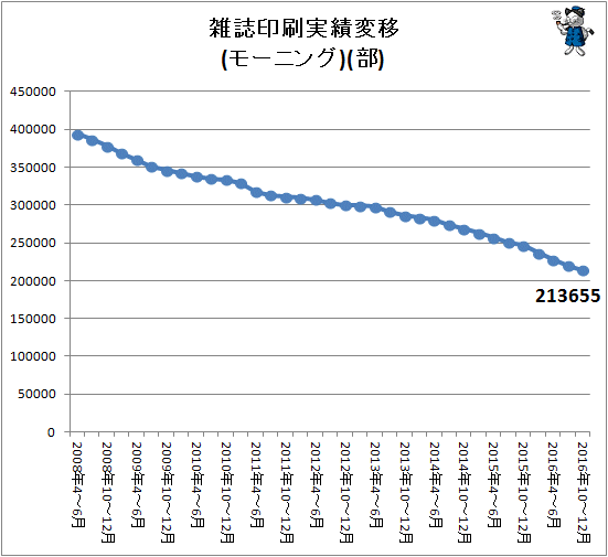 ↑ 雑誌印刷実績変化率(モーニング)(部)