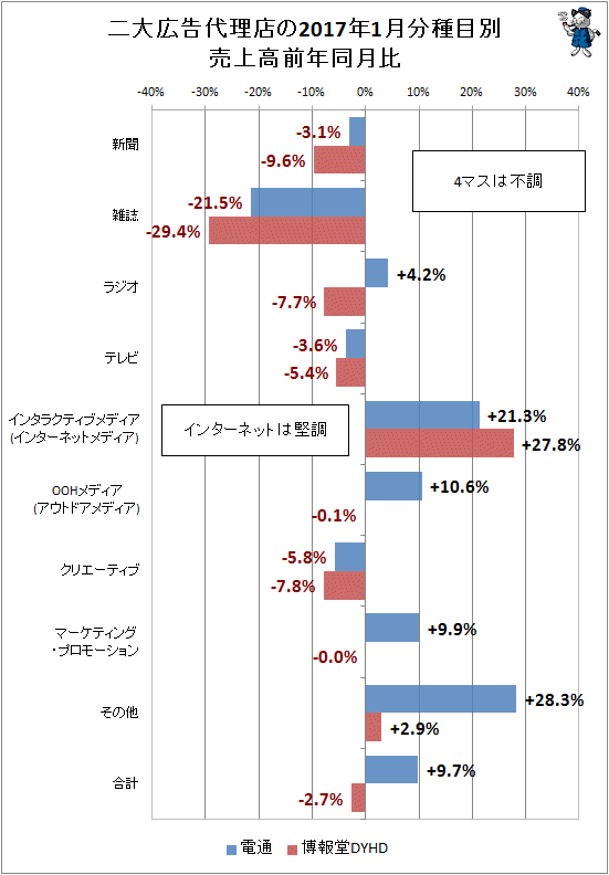 ↑ 二大広告代理店(電通・博報堂)の2017年1月分種目別売上高前年同月比