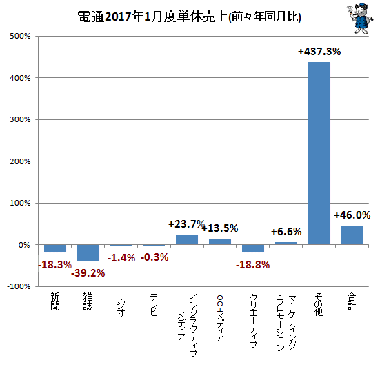 ↑ 参考:電通2017年1月度単体売上(前々年同月比)