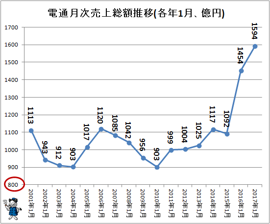 ↑ 電通月次売上総額推移(各年1月、億円)(-2017年)