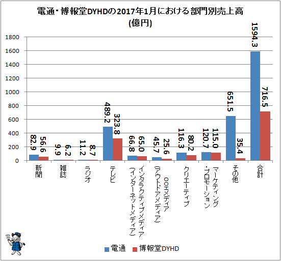 ↑ 電通・博報堂DYHDの2017年1月における部門別売上高(億円)