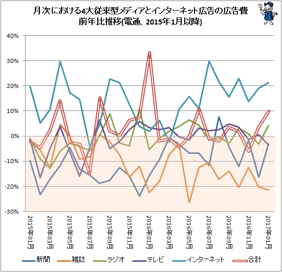 ↑ 月次における4大従来型メディアとインターネット広告の広告費前年比推移(電通、2015年1月以降)
