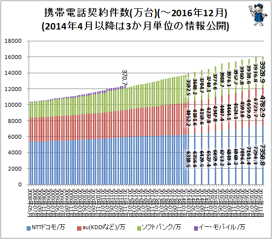 ↑ 携帯電話契約件数(万台)(-2016年12月)(2014年4月以降は3か月単位の情報公開)
