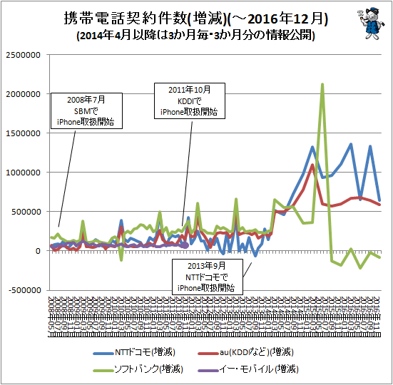 ↑ 携帯電話契約件数(増減)(-2016年12月)(2014年4月以降は3か月毎・3か月分の情報公開
