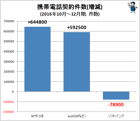 ↑ 携帯電話契約件数(増減)(2016年10月-12月期、件数)