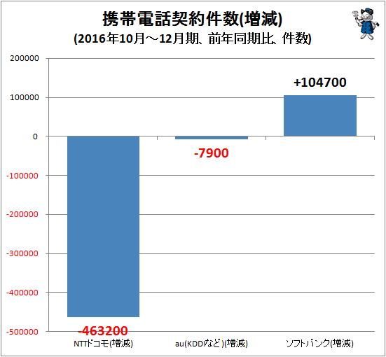 ↑ 携帯電話契約件数(増減)(2016年10月-12月期、前年同期比、件数)