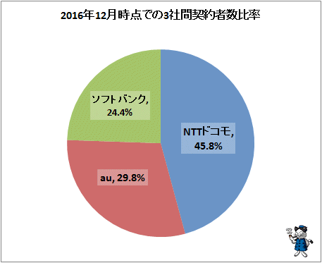 ↑ 2016年12月時点での3社間契約者数比率