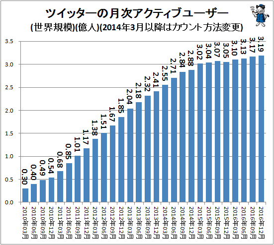↑ ツイッターの月次アクティブユーザー(世界規模)(億人)(2014年3月以降はカウント方式変更)