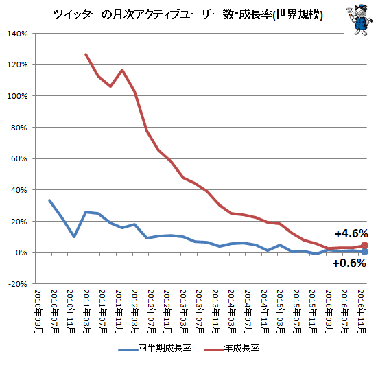 ↑ ツイッターの月次アクティブユーザー数・成長率(世界規模)