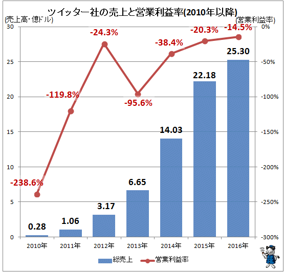 ↑ ツイッター社の売上と営業利益率(2010年以降)