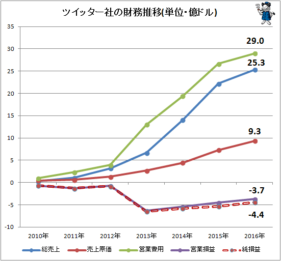 ↑ ツイッター社の「総売上」「売上原価」「営業費用」「営業損益」「純損益」(単位・億ドル)