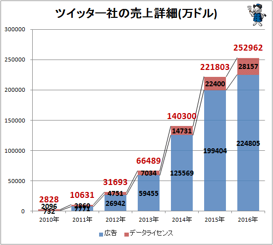 ↑ ツイッター社の売上詳細(万ドル)