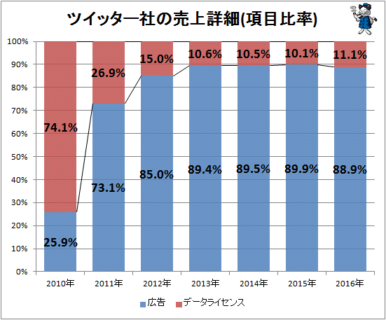 ↑ ツイッター社の売上詳細(項目比率)