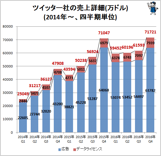↑ ツイッター社の売上詳細(万ドル)(2014年-、四半期単位)