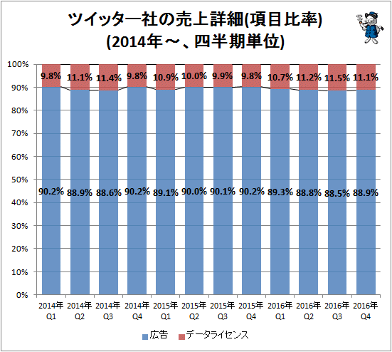 ↑ ツイッター社の売上詳細(項目比率)(2014年-、四半期単位)
