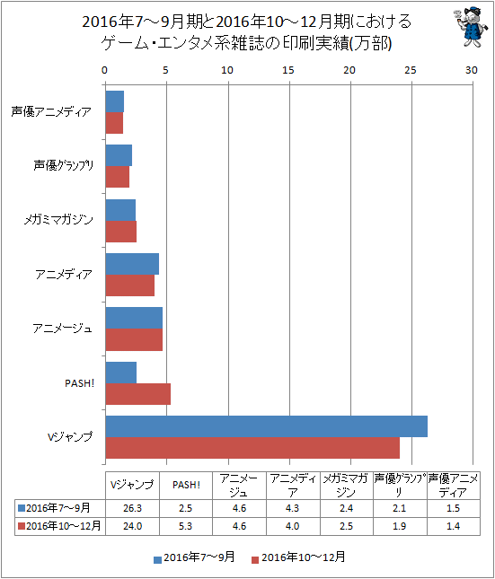 ↑ 2016年の7-9月期と2016年10-12月期におけるゲーム・エンタメ系雑誌の印刷実績