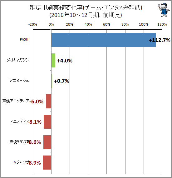↑ 雑誌印刷実績変化率(ゲーム・エンタメ系雑誌)(2016年10-12月期、前期比)