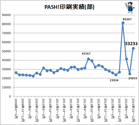 ↑ PASH!印刷実績(部)