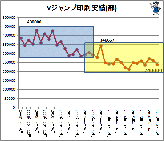 ↑ Vジャンプ印刷実績(部)