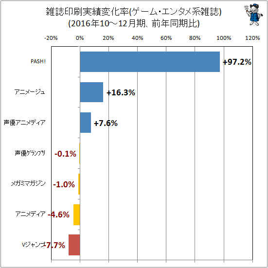 ↑ 雑誌印刷実績変化率(ゲーム・エンタメ系)(2016年10-12月期、前年同期比)